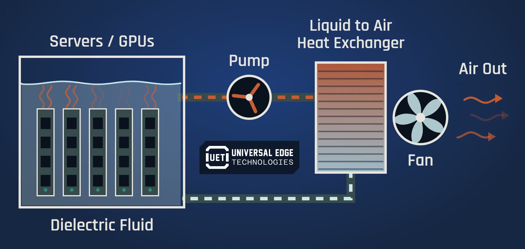 Animated diagram of UET single-phase immersion cooling: heat rises from servers in dielectric fluid, a pump moves the warm fluid to a liquid-to-air heat exchanger and fan, and cooled fluid returns to the tank.